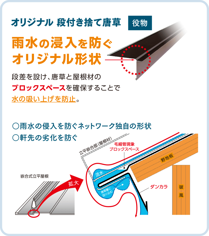 オリジナル　段付き捨て唐草　役物　雨水の浸入を防ぐオリジナル形状　段差を設け、唐草と屋根材のブロックスペースを確保することで水の吸い上げを防止。◯雨水の浸入を防ぐネットワーク独自の形状　◯軒先の劣化を防ぐ